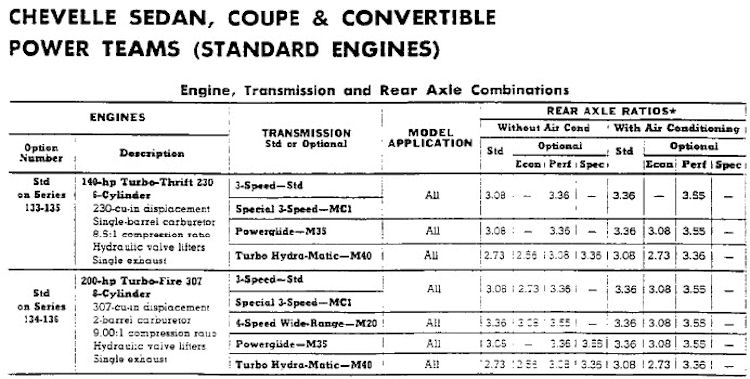 1969 Chevelle Power Teams Combinations