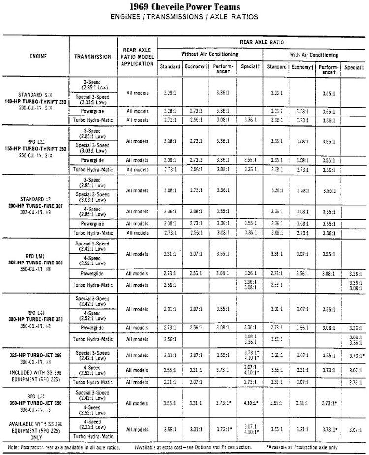 1969 Chevelle Power Teams Combinations
