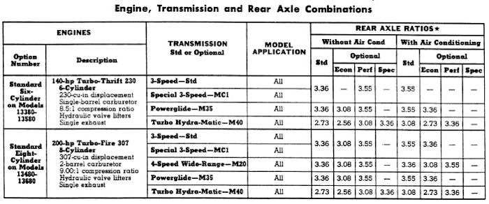 1969 El Camino Power Teams Combinations