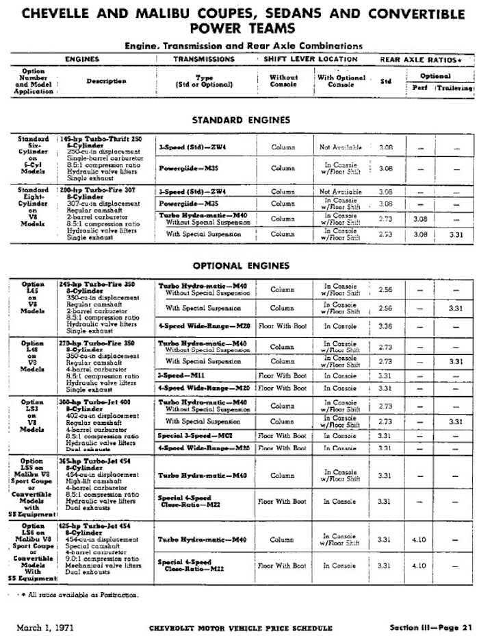 1971 Chevelle Power Teams Combinations
